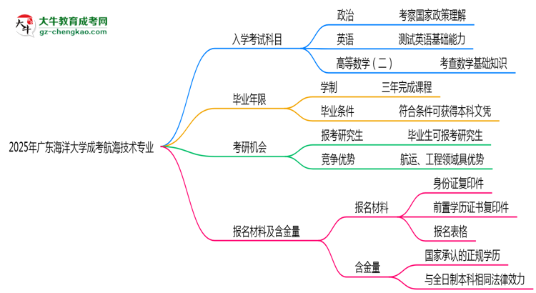 2025年廣東海洋大學(xué)成考航海技術(shù)專業(yè)入學(xué)考試科目有哪些？思維導(dǎo)圖