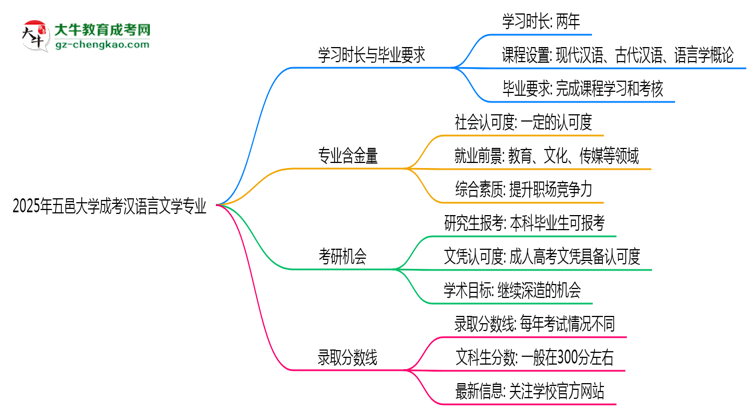 五邑大學(xué)成考漢語言文學(xué)專業(yè)需多久完成并拿證？（2025年新）思維導(dǎo)圖