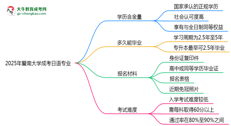 2025年暨南大學(xué)成考日語(yǔ)專業(yè)學(xué)歷的含金量怎么樣？思維導(dǎo)圖