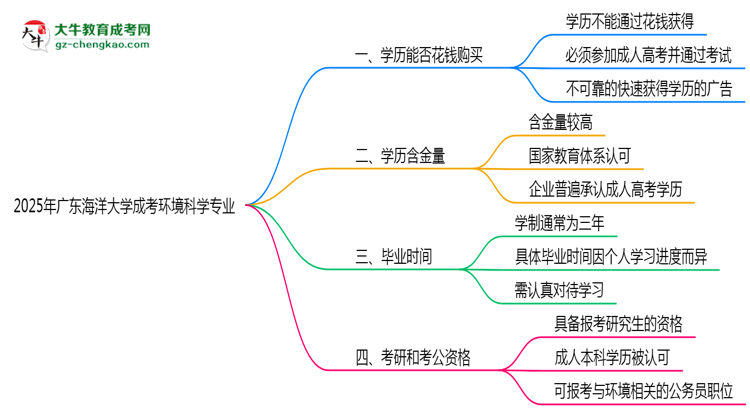 2025年廣東海洋大學(xué)成考環(huán)境科學(xué)專(zhuān)業(yè)學(xué)歷花錢(qián)能買(mǎi)到嗎？思維導(dǎo)圖