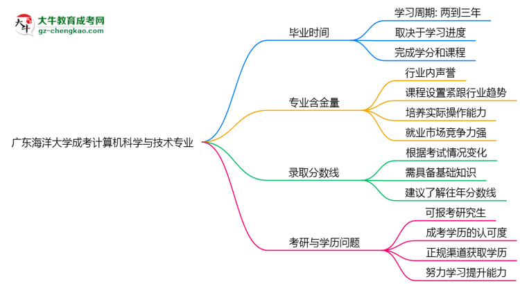 廣東海洋大學(xué)成考計(jì)算機(jī)科學(xué)與技術(shù)專(zhuān)業(yè)需多久完成并拿證？（2025年新）思維導(dǎo)圖