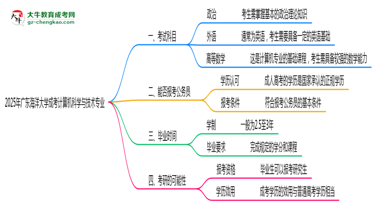 2025年廣東海洋大學(xué)成考計算機科學(xué)與技術(shù)專業(yè)入學(xué)考試科目有哪些？思維導(dǎo)圖