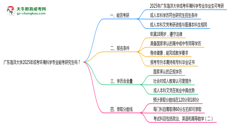 廣東海洋大學(xué)2025年成考環(huán)境科學(xué)專業(yè)能考研究生嗎？思維導(dǎo)圖