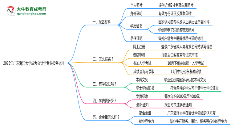 2025年廣東海洋大學(xué)成考會(huì)計(jì)學(xué)專業(yè)報(bào)名材料需要什么？思維導(dǎo)圖