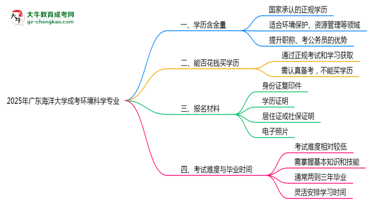 2025年廣東海洋大學(xué)成考環(huán)境科學(xué)專業(yè)學(xué)歷的含金量怎么樣？思維導(dǎo)圖