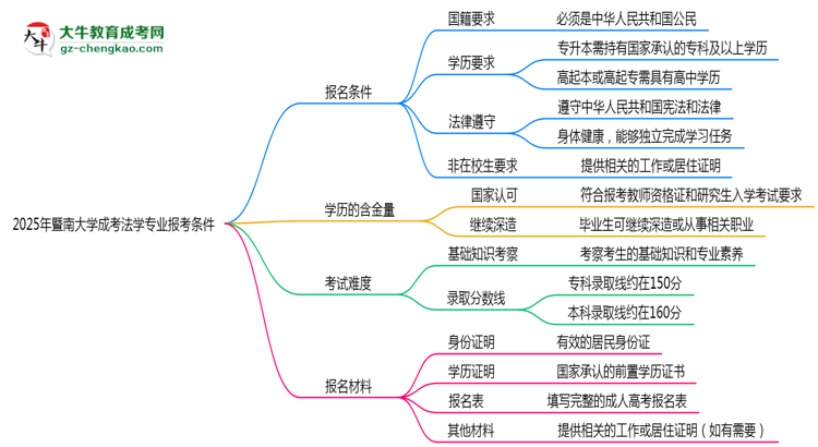 暨南大學(xué)2025年成考法學(xué)專業(yè)報考條件是什么思維導(dǎo)圖