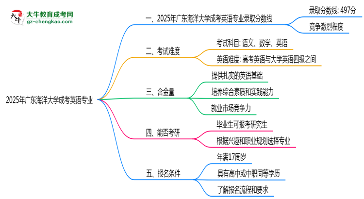 2025年廣東海洋大學成考英語專業(yè)錄取分數(shù)線是多少?思維導(dǎo)圖