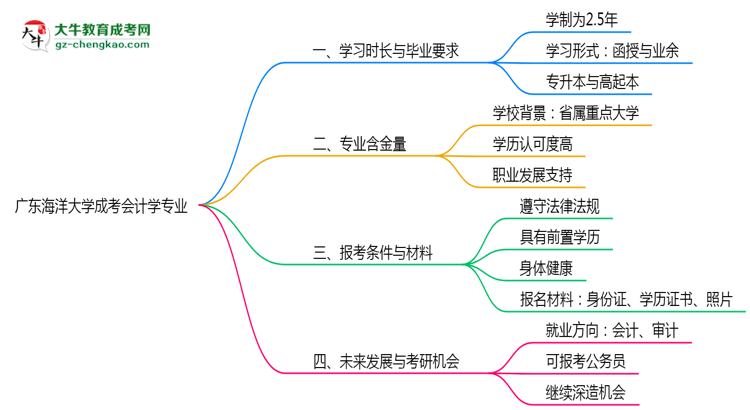 廣東海洋大學(xué)成考會計學(xué)專業(yè)需多久完成并拿證？（2025年新）思維導(dǎo)圖