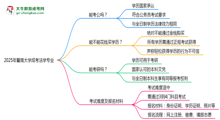 暨南大學(xué)2025年成考法學(xué)專業(yè)學(xué)歷能考公嗎？思維導(dǎo)圖