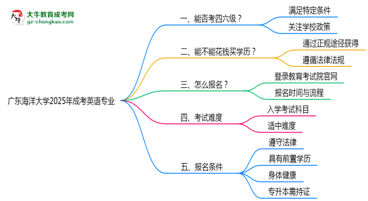廣東海洋大學(xué)2025年成考英語(yǔ)專業(yè)生可不可以考四六級(jí)？思維導(dǎo)圖