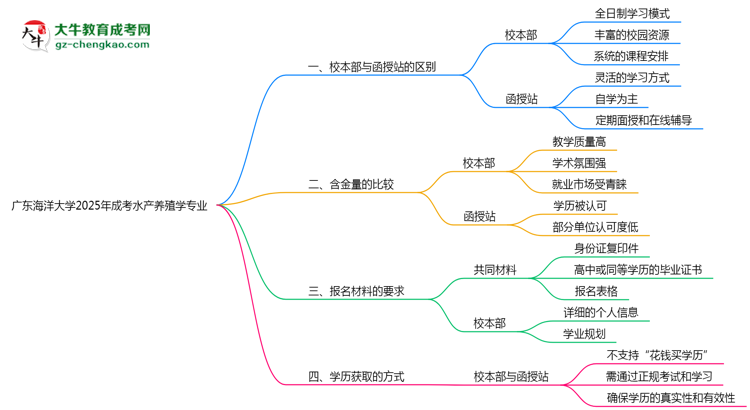 廣東海洋大學(xué)2025年成考水產(chǎn)養(yǎng)殖學(xué)專業(yè)校本部和函授站哪個更好？思維導(dǎo)圖