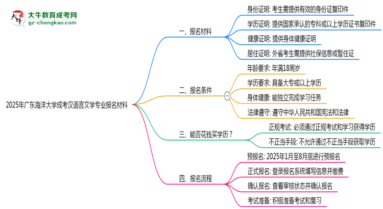 2025年廣東海洋大學(xué)成考漢語言文學(xué)專業(yè)報(bào)名材料需要什么？思維導(dǎo)圖