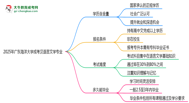 2025年廣東海洋大學(xué)成考漢語(yǔ)言文學(xué)專業(yè)學(xué)歷的含金量怎么樣？思維導(dǎo)圖