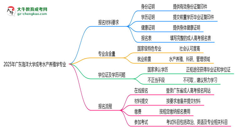 2025年廣東海洋大學(xué)成考水產(chǎn)養(yǎng)殖學(xué)專業(yè)報名材料需要什么？思維導(dǎo)圖