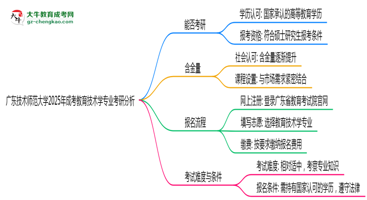 廣東技術(shù)師范大學(xué)2025年成考教育技術(shù)學(xué)專(zhuān)業(yè)能考研究生嗎？思維導(dǎo)圖