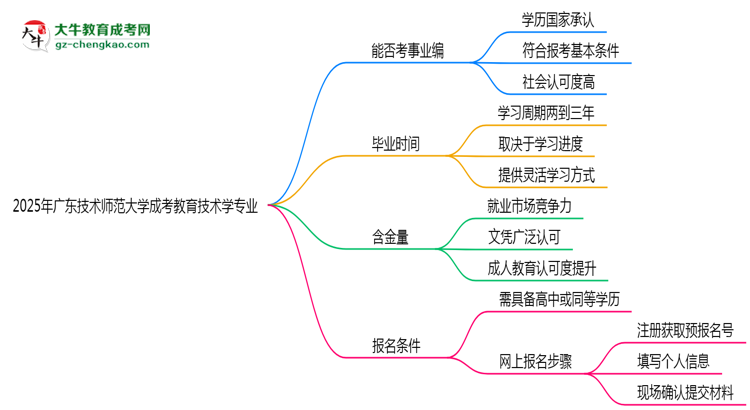 2025年廣東技術(shù)師范大學(xué)成考教育技術(shù)學(xué)專業(yè)能考事業(yè)編嗎？思維導(dǎo)圖