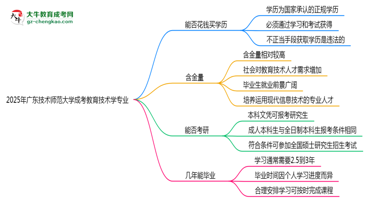 2025年廣東技術師范大學成考教育技術學專業(yè)學歷花錢能買到嗎？思維導圖