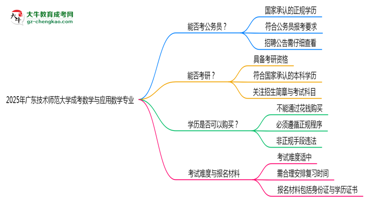 廣東技術(shù)師范大學(xué)2025年成考數(shù)學(xué)與應(yīng)用數(shù)學(xué)專業(yè)學(xué)歷能考公嗎？思維導(dǎo)圖