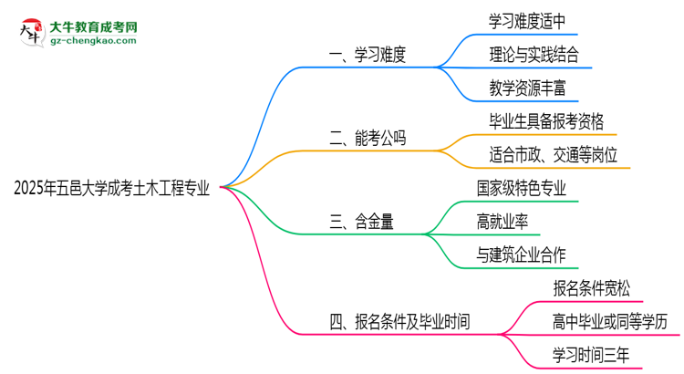 2025年五邑大學(xué)成考土木工程專業(yè)難不難？思維導(dǎo)圖