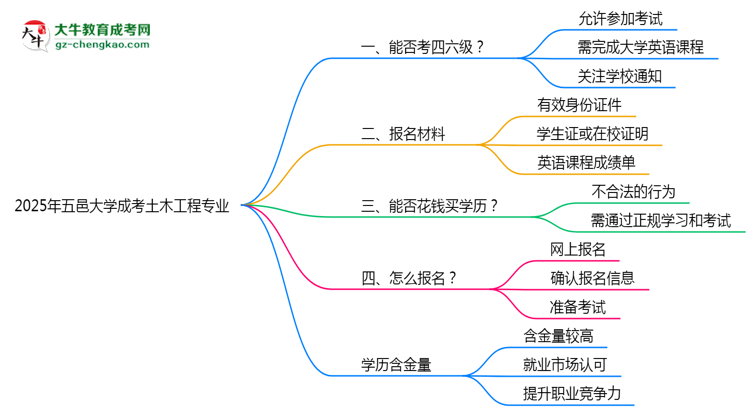 五邑大學(xué)2025年成考土木工程專業(yè)生可不可以考四六級(jí)?思維導(dǎo)圖