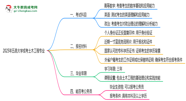 2025年五邑大學(xué)成考土木工程專(zhuān)業(yè)入學(xué)考試科目有哪些？思維導(dǎo)圖