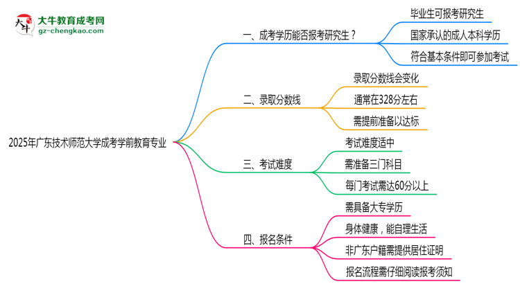 廣東技術(shù)師范大學(xué)2025年成考學(xué)前教育專(zhuān)業(yè)能考研究生嗎？思維導(dǎo)圖