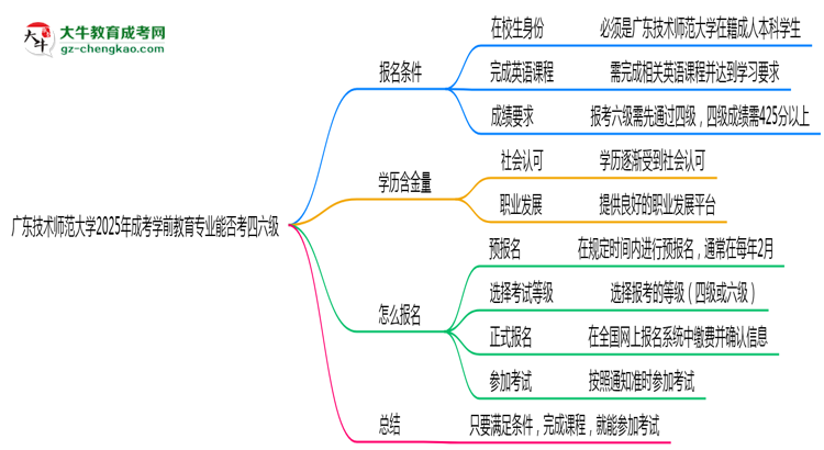 廣東技術(shù)師范大學(xué)2025年成考學(xué)前教育專業(yè)生可不可以考四六級？思維導(dǎo)圖