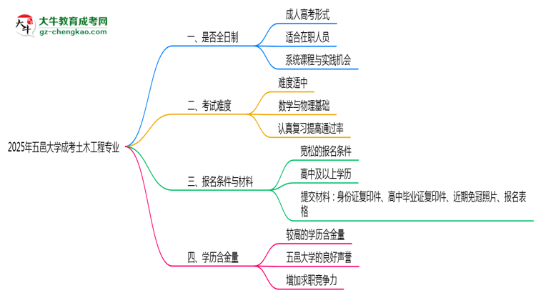 五邑大學(xué)成考土木工程專業(yè)是全日制的嗎?(2025最新)思維導(dǎo)圖