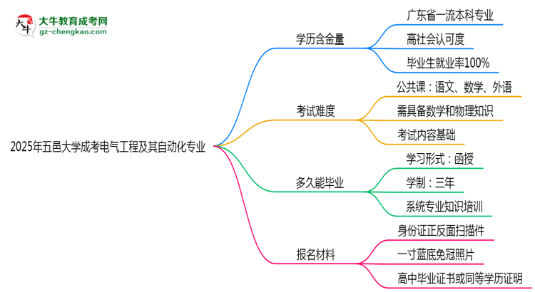 2025年五邑大學成考電氣工程及其自動化專業(yè)學歷的含金量怎么樣？思維導圖
