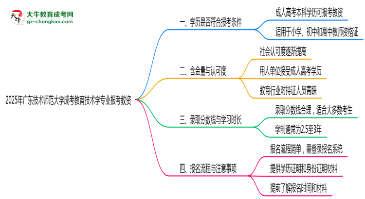 2025年廣東技術(shù)師范大學(xué)成考教育技術(shù)學(xué)專業(yè)學(xué)歷能報考教資嗎？思維導(dǎo)圖
