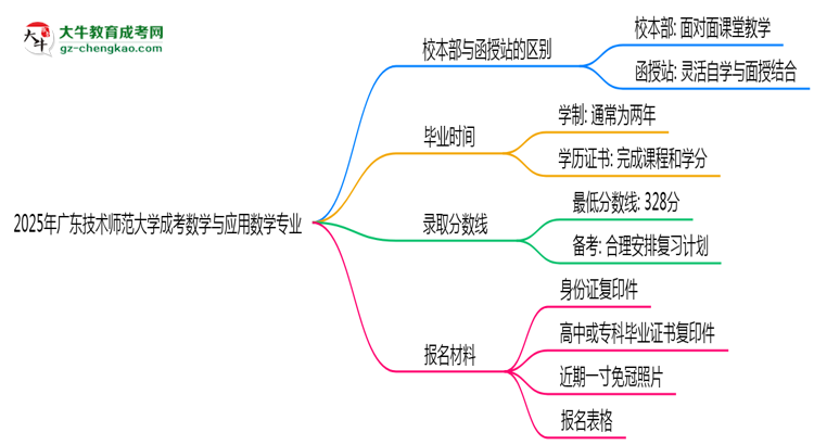 廣東技術(shù)師范大學(xué)2025年成考數(shù)學(xué)與應(yīng)用數(shù)學(xué)專業(yè)校本部和函授站哪個(gè)更好？思維導(dǎo)圖