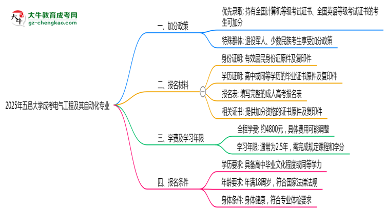 2025年五邑大學(xué)成考電氣工程及其自動(dòng)化專(zhuān)業(yè)最新加分政策及條件思維導(dǎo)圖
