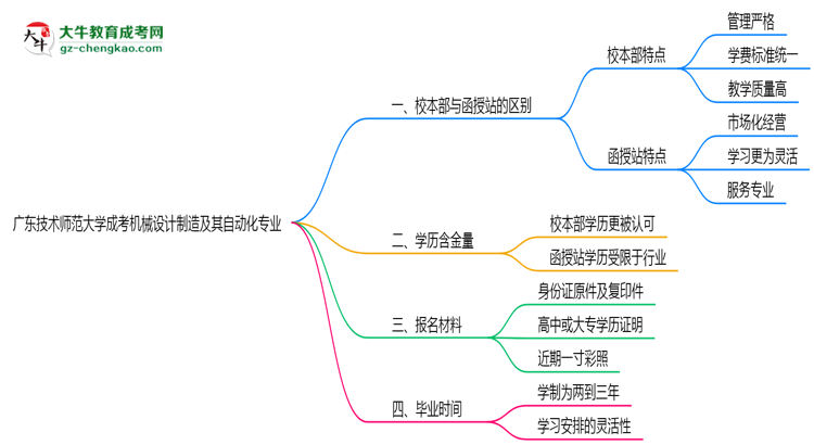 廣東技術(shù)師范大學(xué)2025年成考機(jī)械設(shè)計(jì)制造及其自動(dòng)化專(zhuān)業(yè)校本部和函授站哪個(gè)更好？思維導(dǎo)圖