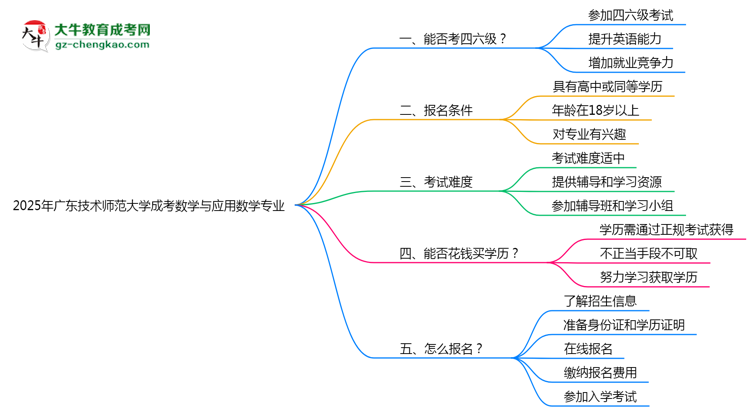 廣東技術(shù)師范大學(xué)2025年成考數(shù)學(xué)與應(yīng)用數(shù)學(xué)專業(yè)生可不可以考四六級？思維導(dǎo)圖