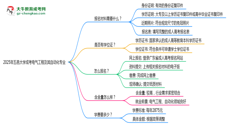 2025年五邑大學(xué)成考電氣工程及其自動化專業(yè)報名材料需要什么？思維導(dǎo)圖