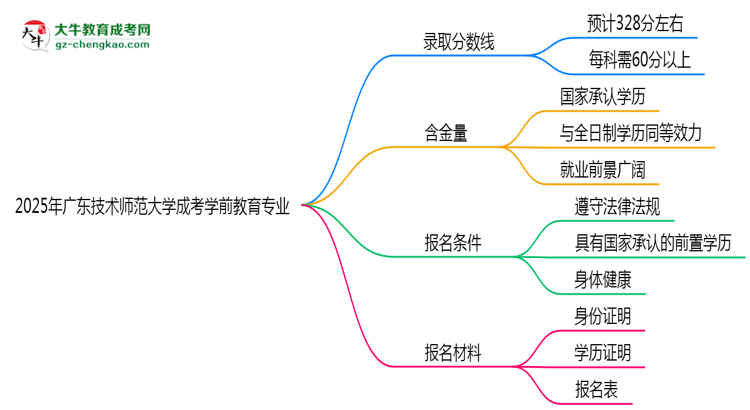 2025年廣東技術(shù)師范大學(xué)成考學(xué)前教育專(zhuān)業(yè)錄取分?jǐn)?shù)線(xiàn)是多少？思維導(dǎo)圖