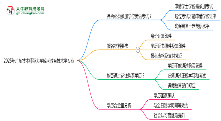 2025年廣東技術(shù)師范大學(xué)成考教育技術(shù)學(xué)專業(yè)要考學(xué)位英語嗎？思維導(dǎo)圖