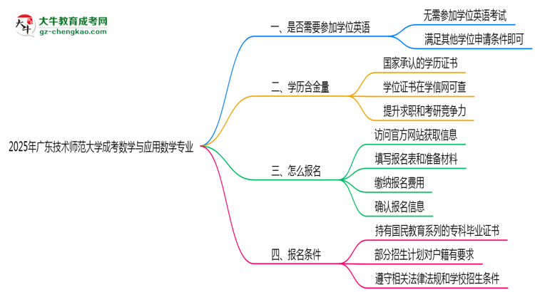 2025年廣東技術(shù)師范大學(xué)成考數(shù)學(xué)與應(yīng)用數(shù)學(xué)專業(yè)要考學(xué)位英語嗎？思維導(dǎo)圖
