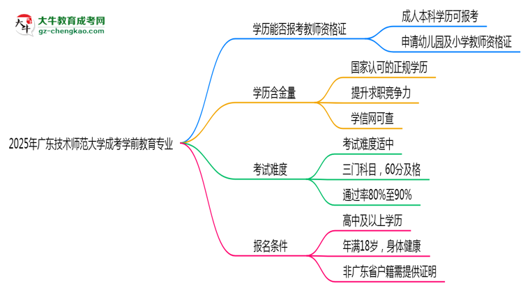 2025年廣東技術(shù)師范大學(xué)成考學(xué)前教育專業(yè)學(xué)歷能報考教資嗎？思維導(dǎo)圖