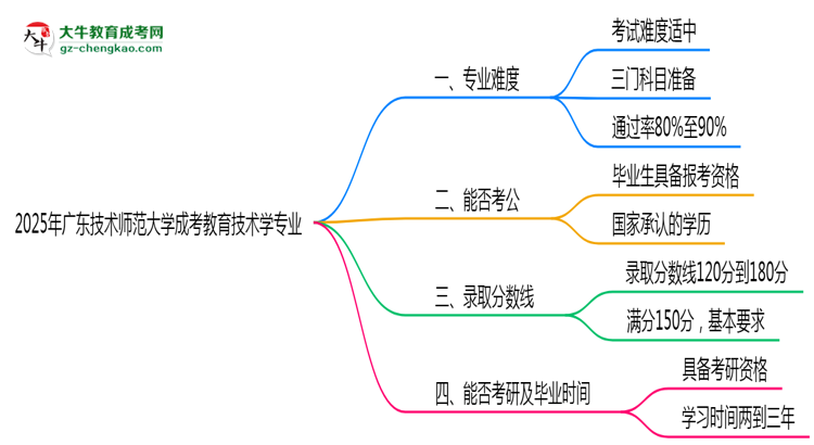 2025年廣東技術(shù)師范大學成考教育技術(shù)學專業(yè)難不難？思維導圖