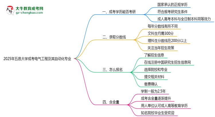 五邑大學(xué)2025年成考電氣工程及其自動(dòng)化專(zhuān)業(yè)能考研究生嗎？思維導(dǎo)圖