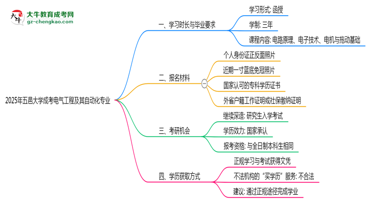 五邑大學(xué)成考電氣工程及其自動化專業(yè)需多久完成并拿證？（2025年新）思維導(dǎo)圖