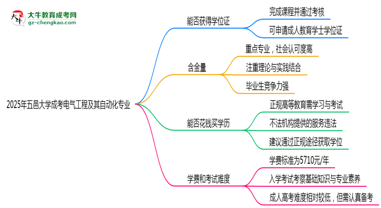 2025年五邑大學(xué)成考電氣工程及其自動化專業(yè)能拿學(xué)位證嗎？思維導(dǎo)圖