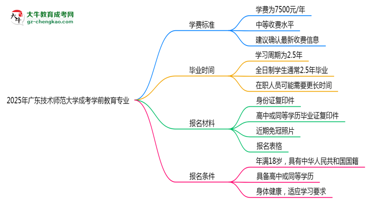 2025年廣東技術(shù)師范大學(xué)成考學(xué)前教育專(zhuān)業(yè)最新學(xué)費(fèi)標(biāo)準(zhǔn)多少思維導(dǎo)圖