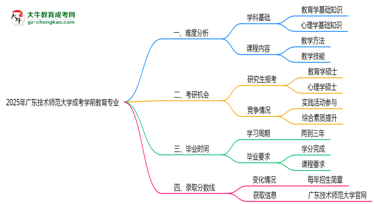 2025年廣東技術(shù)師范大學(xué)成考學(xué)前教育專業(yè)難不難?思維導(dǎo)圖