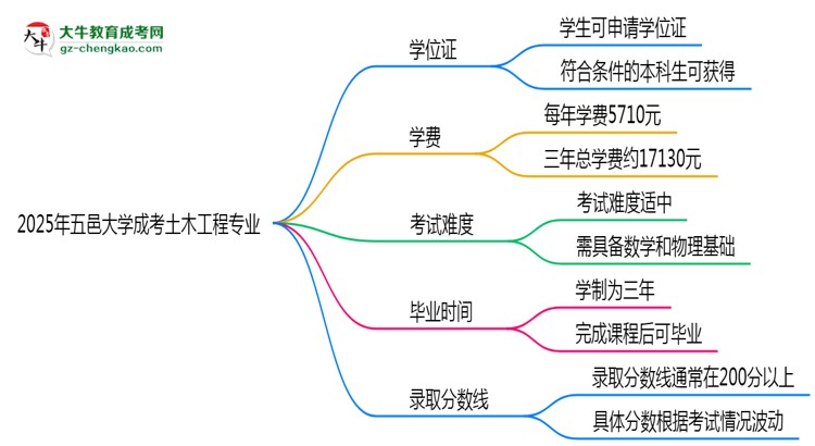 2025年五邑大學(xué)成考土木工程專業(yè)能拿學(xué)位證嗎？思維導(dǎo)圖