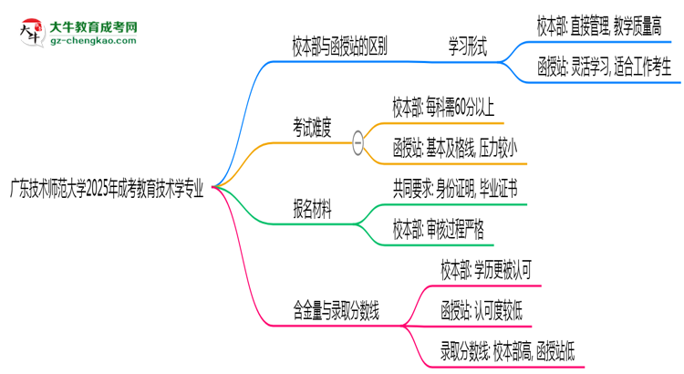 廣東技術(shù)師范大學(xué)2025年成考教育技術(shù)學(xué)專業(yè)校本部和函授站哪個(gè)更好？思維導(dǎo)圖