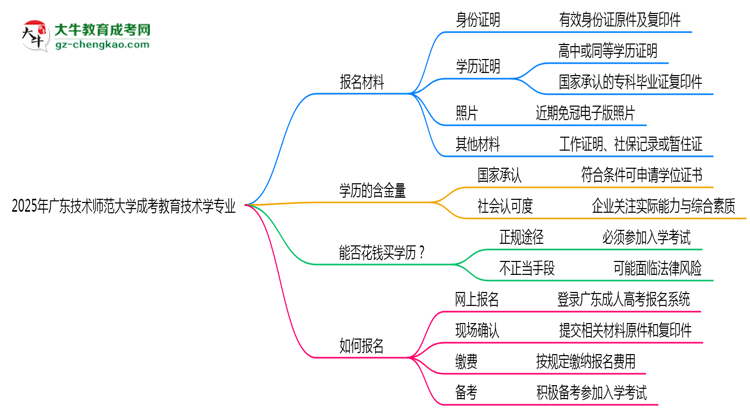 2025年廣東技術(shù)師范大學(xué)成考教育技術(shù)學(xué)專業(yè)報(bào)名材料需要什么？思維導(dǎo)圖