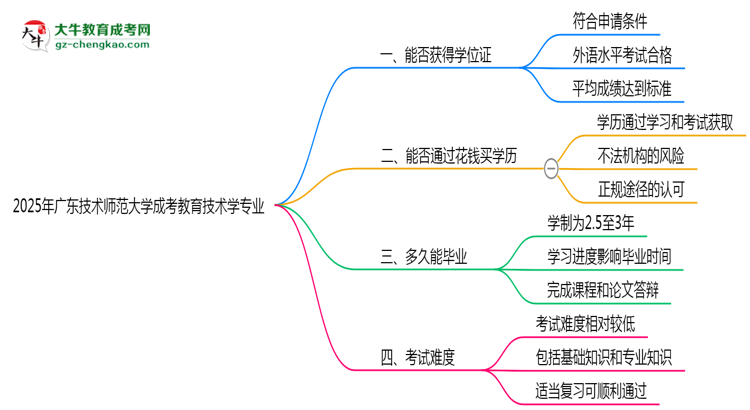 2025年廣東技術(shù)師范大學(xué)成考教育技術(shù)學(xué)專業(yè)能拿學(xué)位證嗎？思維導(dǎo)圖