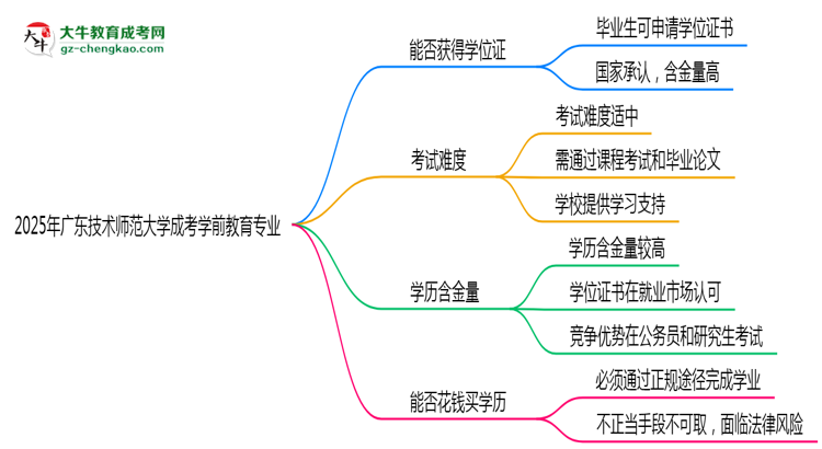 2025年廣東技術(shù)師范大學(xué)成考學(xué)前教育專業(yè)能拿學(xué)位證嗎？思維導(dǎo)圖
